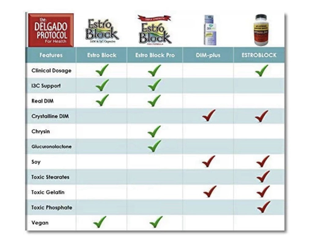 The Delgado Protocol For Health Estro Block Pro Formula Natural 60 Capsules