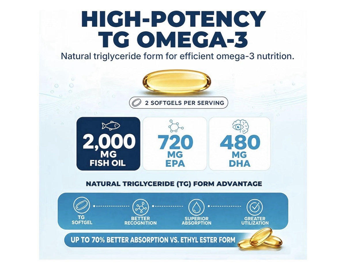 Nugevity Omega Max No Burp Fish Oil Omega 3 EPA DHA Heart Brain Vision 60Softgel