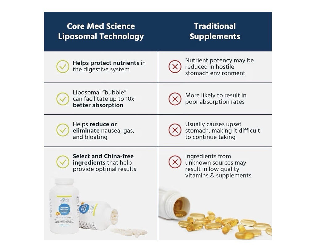 Core Med Science Liposomal Vitamin C 1000mg Immune Collagen Support 60 Capsules