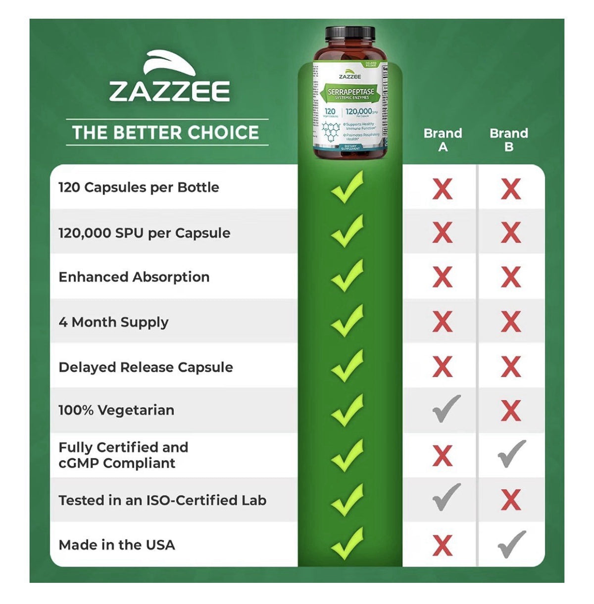 Zazzee Serrapeptase Systemic Enzymes Immune Repiratory Health 4Month Supply 120c