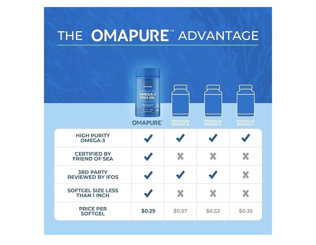 OMAPURE Omega 3 Fish Oil Supplements Heart Brain Joints Health 120 Softgels