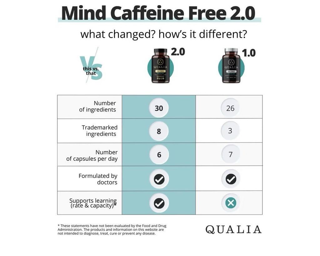 Qualia Mind Caffeine Free Focus Memory Ultimate Blend For Brain Health 120 Caps