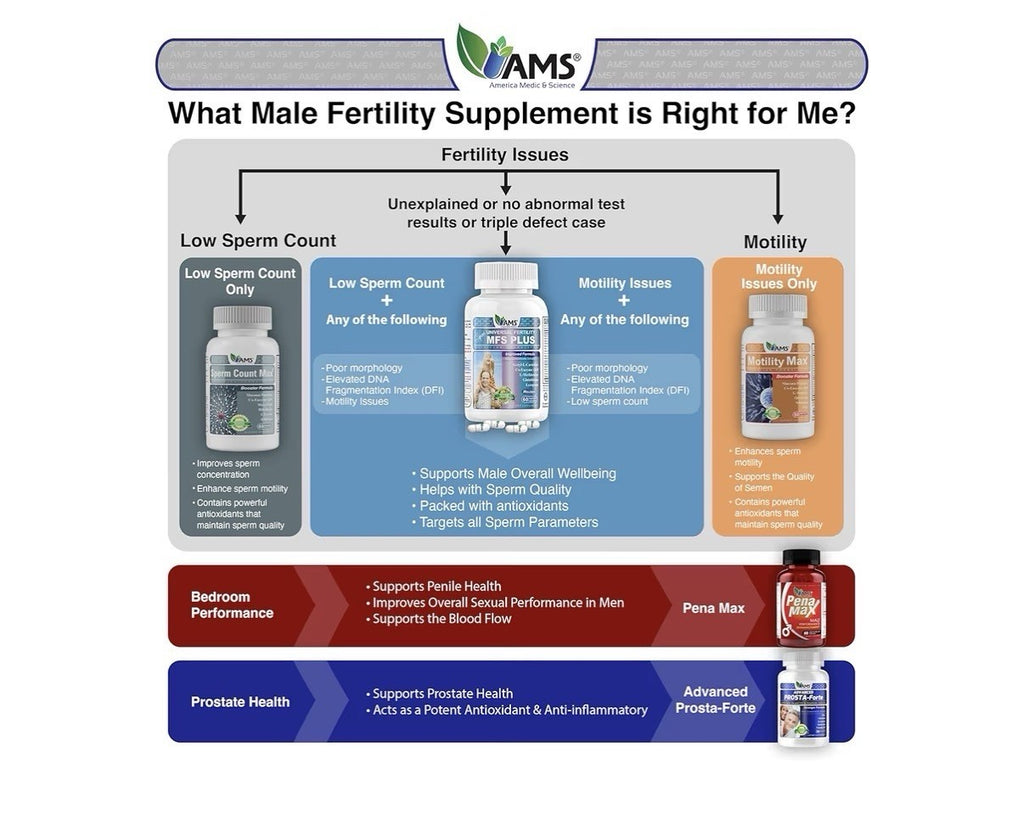 America Medic & Science MFS Plus Fertility Supplement for Men Sperm Booster 60ca