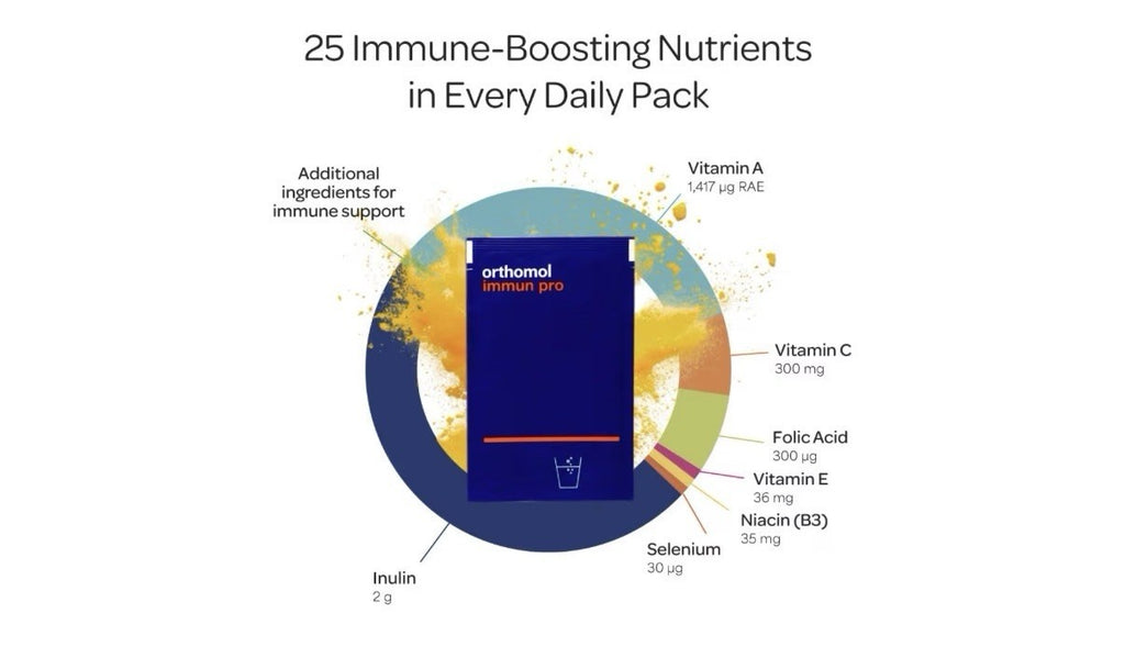 Orthomol Immun Pro Immune Support Gut Health Probiotics Prebiotics 30 Daily Serv