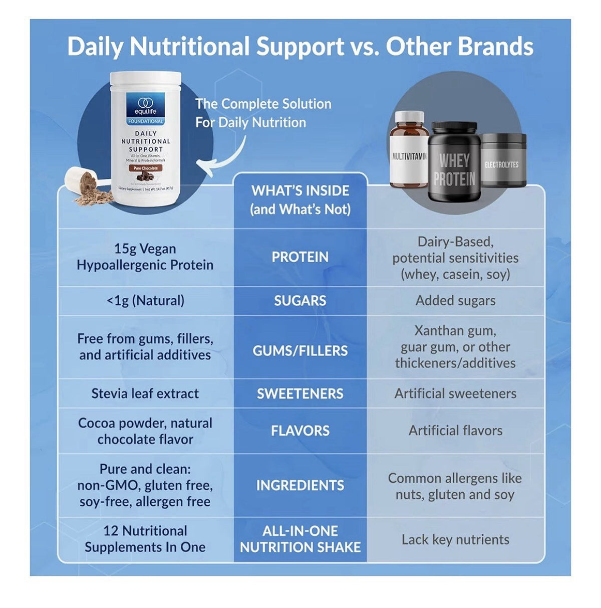 Equilife Foundational Daily Nutritional Support All In One Vitamins Chocolate