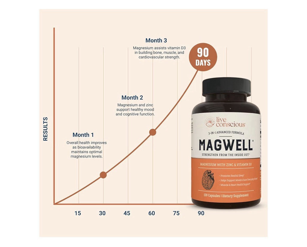 Live Conscious Magwell Magnesium Glycinate, Malate & Citrate Women & Men 2 Pack
