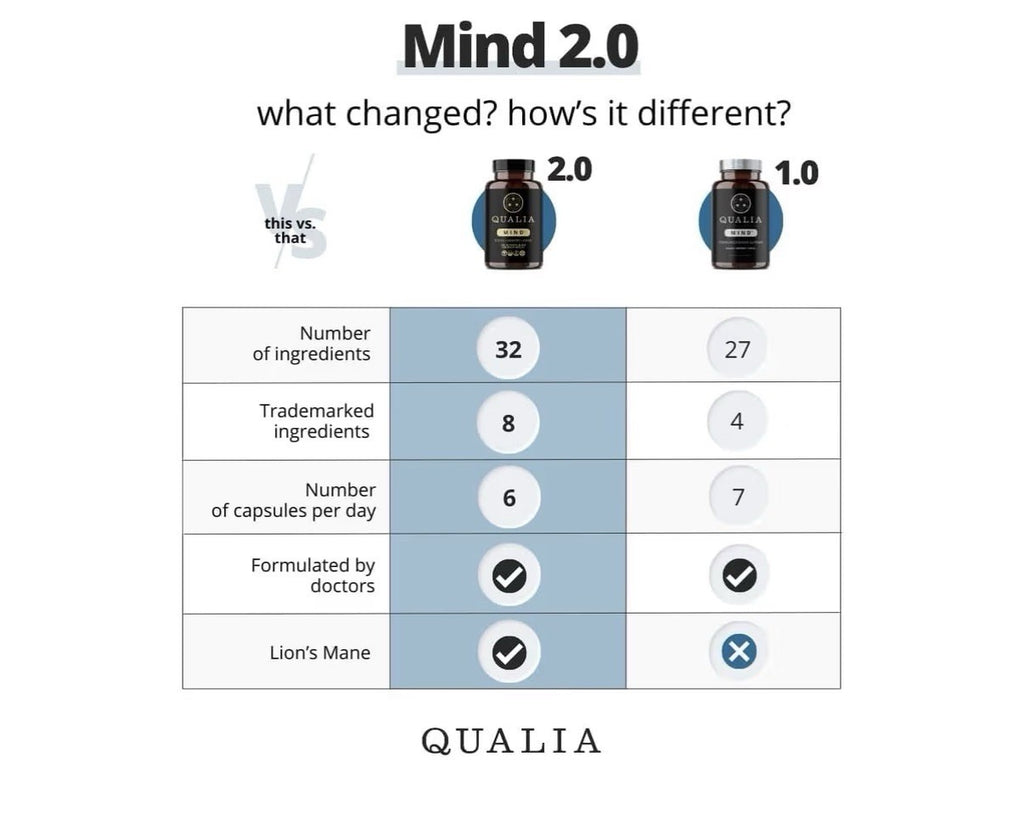 2 Pack Qualia Mind Focus Memory Drive The Ultimate Blend For Brain Health
