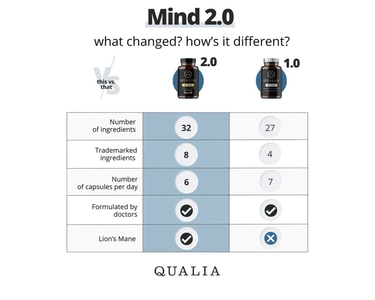 2 Pack Qualia Mind Focus Memory Drive The Ultimate Blend For Brain Health