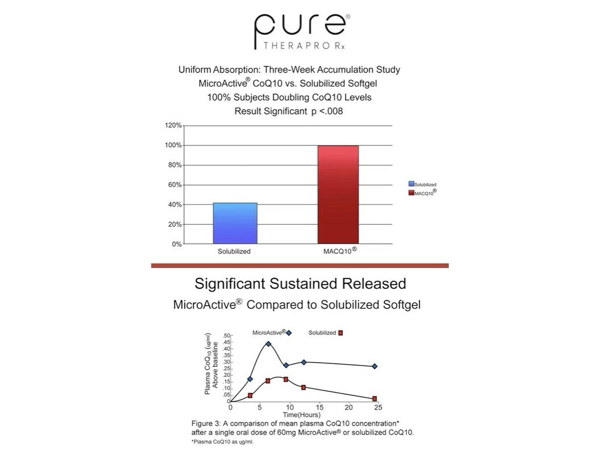 Pure Therapro Rx MicroActive CoQlO Enhanced with MicroPQQ 60 Capsules