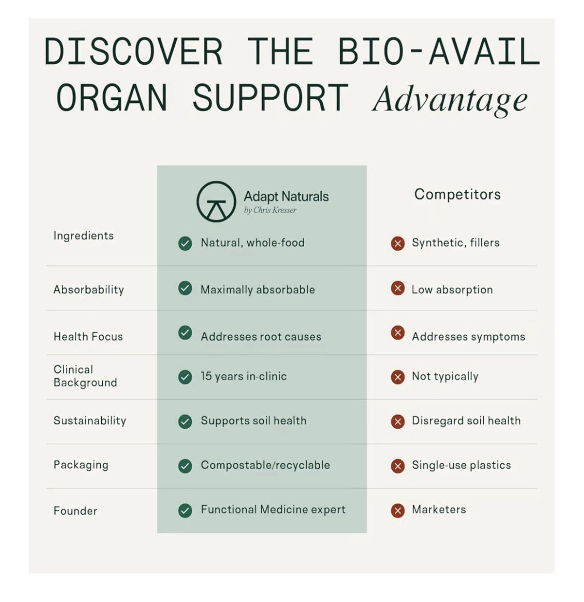 Adapt Naturals Organ Bio-Avail A blend of five organs from grass-fed cows 180cap