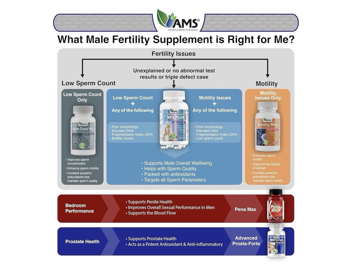 America Medic & Science MFS Plus Fertility Supplement for Men Sperm Booster 120c