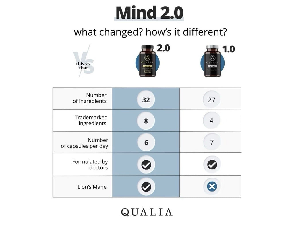 Qualia Mind Focus Memory Drive The Ultimate Blend For Brain Health 120 Capsules