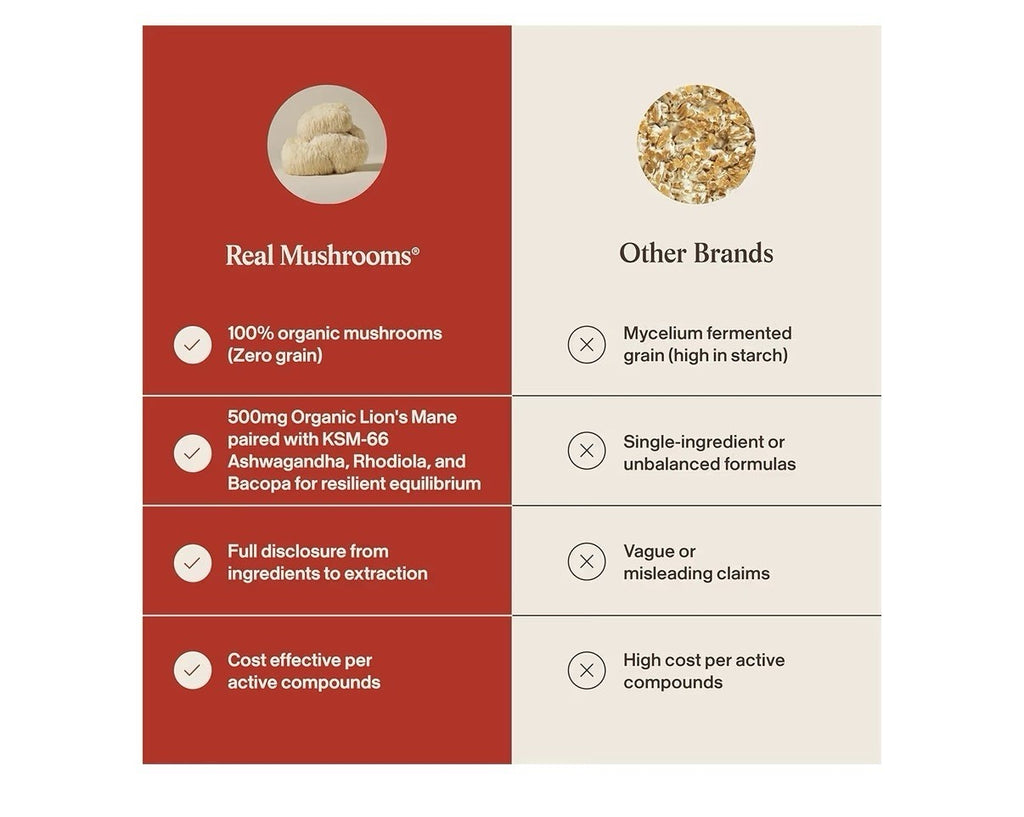 Real Mushrooms RealClarity Lion’s Mane KSM-66 Ashwagandha Rhodiala Bacopa 60Caps