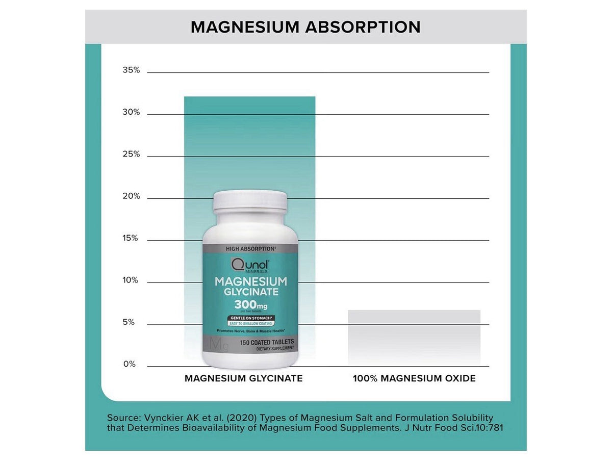 Qunol Magnesium Glycinate 300mg Nerve Bone Muscle Health Stress Sleep 90 Tablets