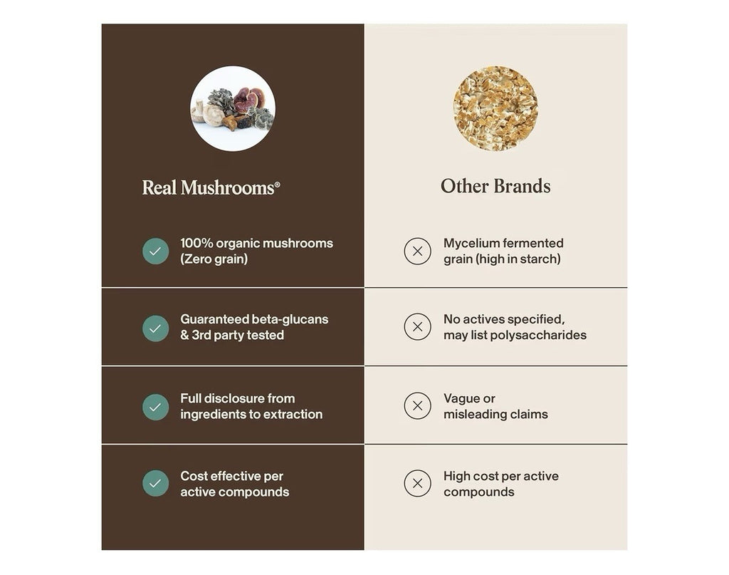 Real Mushrooms 5 Defenders Adaptogenic Mushrooms Complex Wellness Support 90ct