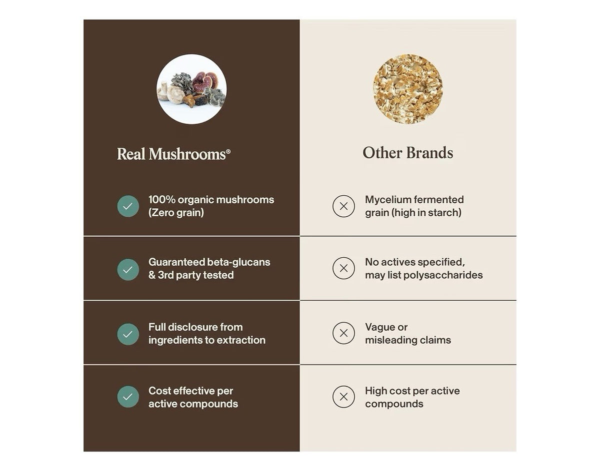 Real Mushrooms 5 Defenders Adaptogenic Mushrooms Complex Wellness Support 90ct