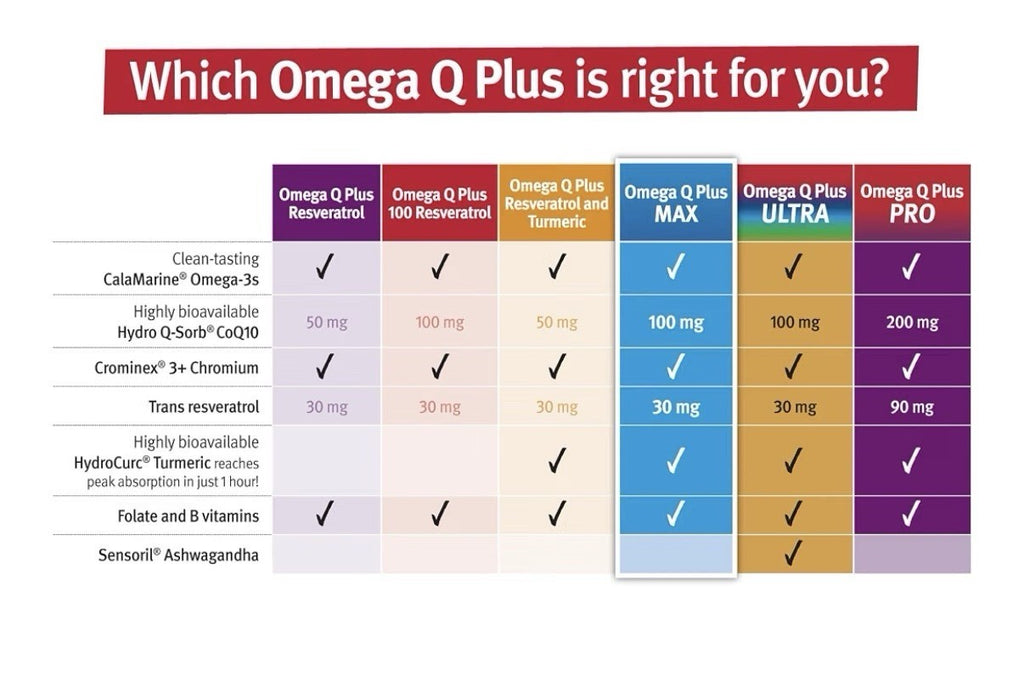 Dr. Sinatra Omega Q Plus MAX With Omega 3 CoQ10 Resveratrol Turmeric 60 Softgels