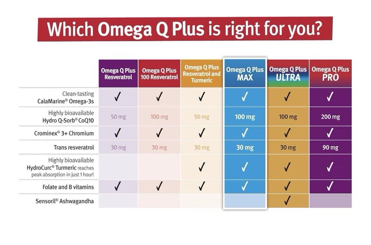 Dr. Sinatra Omega Q Plus MAX With Omega 3 CoQ10 Resveratrol Turmeric 60 Softgels