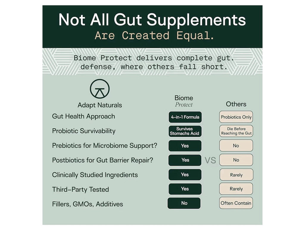 Adapt Naturals Biome Protect 4in1 Blend Prebiotics Probiotics Postbiotics 60caps