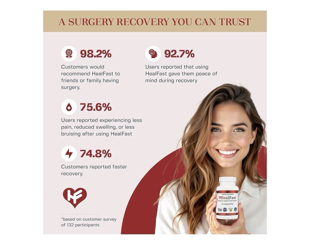 HealFast Post Surgery & Injury Recovery Supplement Supports Healing 100 Capsules