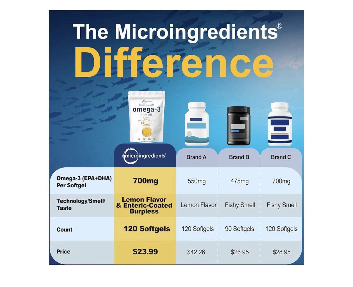 Micro Ingredients Omega-3 Fish Oil Triple Strength 4,200 mg Per Serving 120sgel