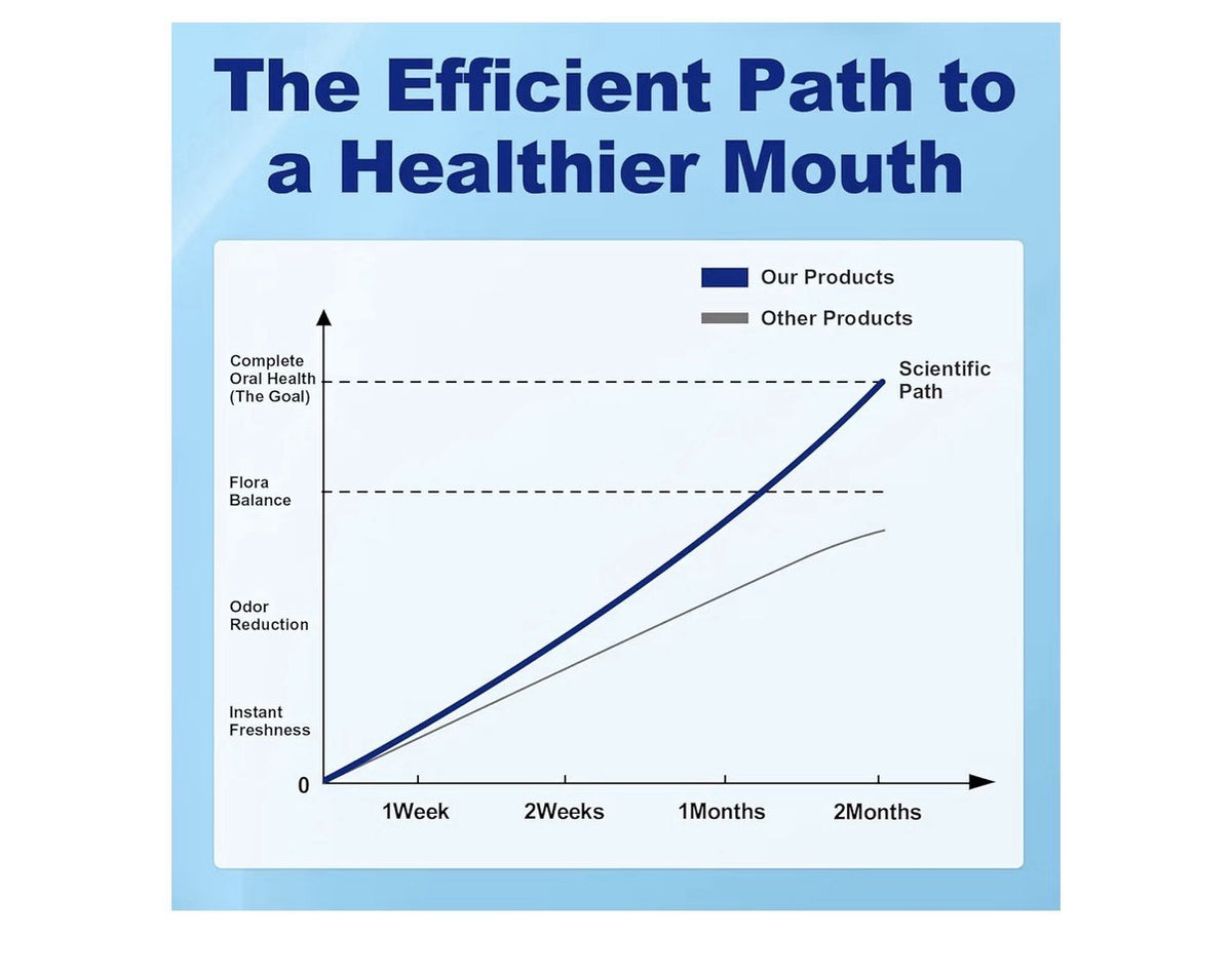 Mswkeou Oral Probiotics for Mouth Bad Breath for Adults 11 Billion CFU 60Lozenge