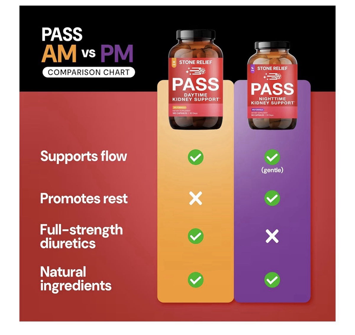STONE RELIEF PASS Day and Night Kidney Support System Herbal Supplement 270 Caps