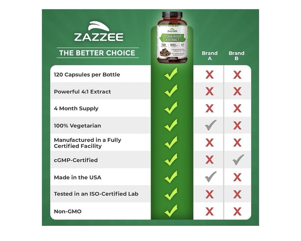 Zazzee OSHA Root Extract healthy Immune Lung Function 4 Month Supply 120 Capsule