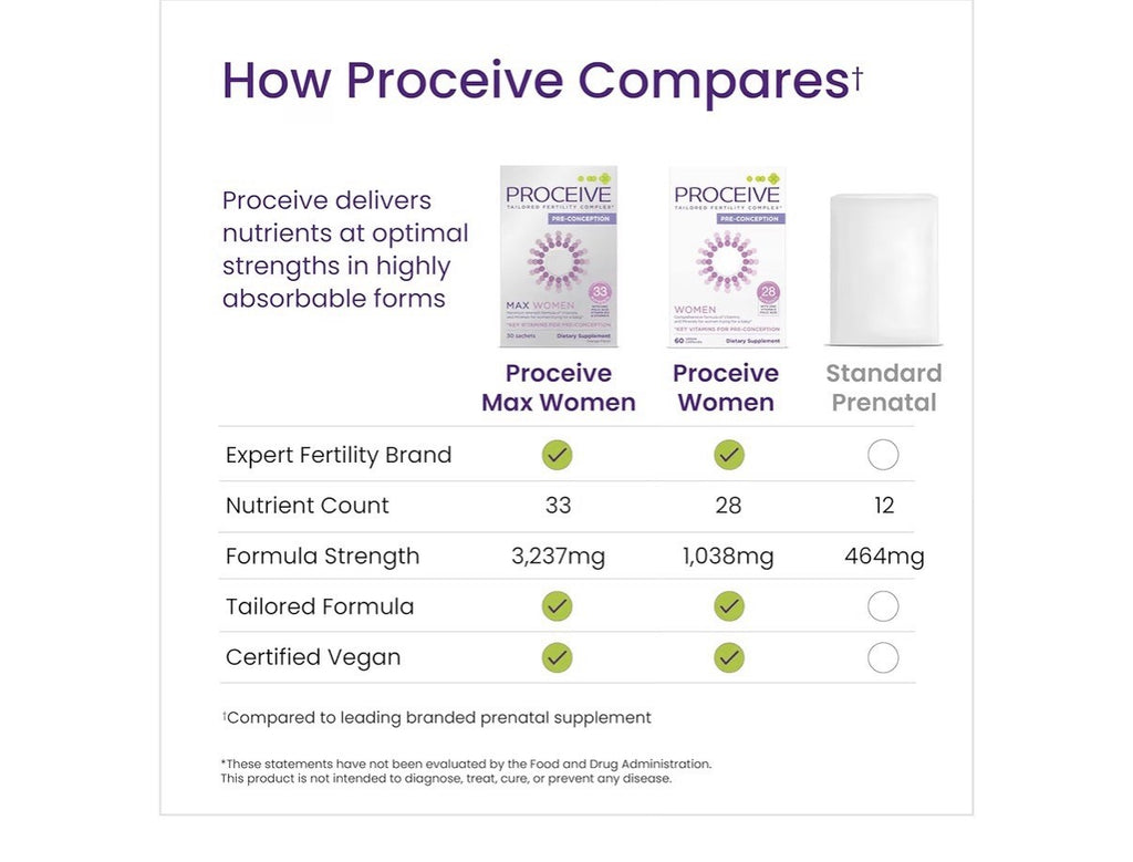 Proceive Tailored Fertility Complex for Women Pre Conception Max Women 30Packets