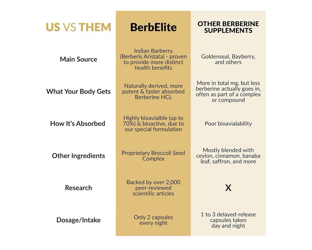 Mara Labs BerbElite Berberine HCL & Broccoli Seed Complex 120 Capsules