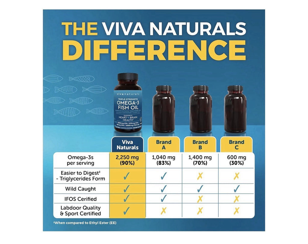 Viva Naturals Omega 3 Fish Oil Triple Strength EPA DHA For Women & Men 90softgel