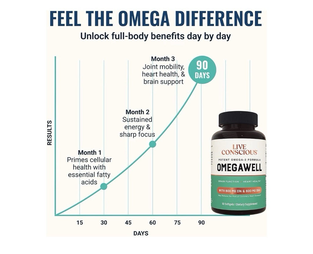 Live Conscious OmegaWell Omega 3 Fish Oil Brain Function Heart Health 2 Pack