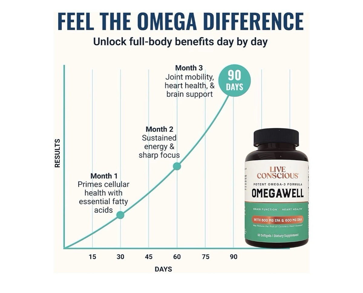Live Conscious OmegaWell Omega 3 Fish Oil Brain Function Heart Health 2 Pack