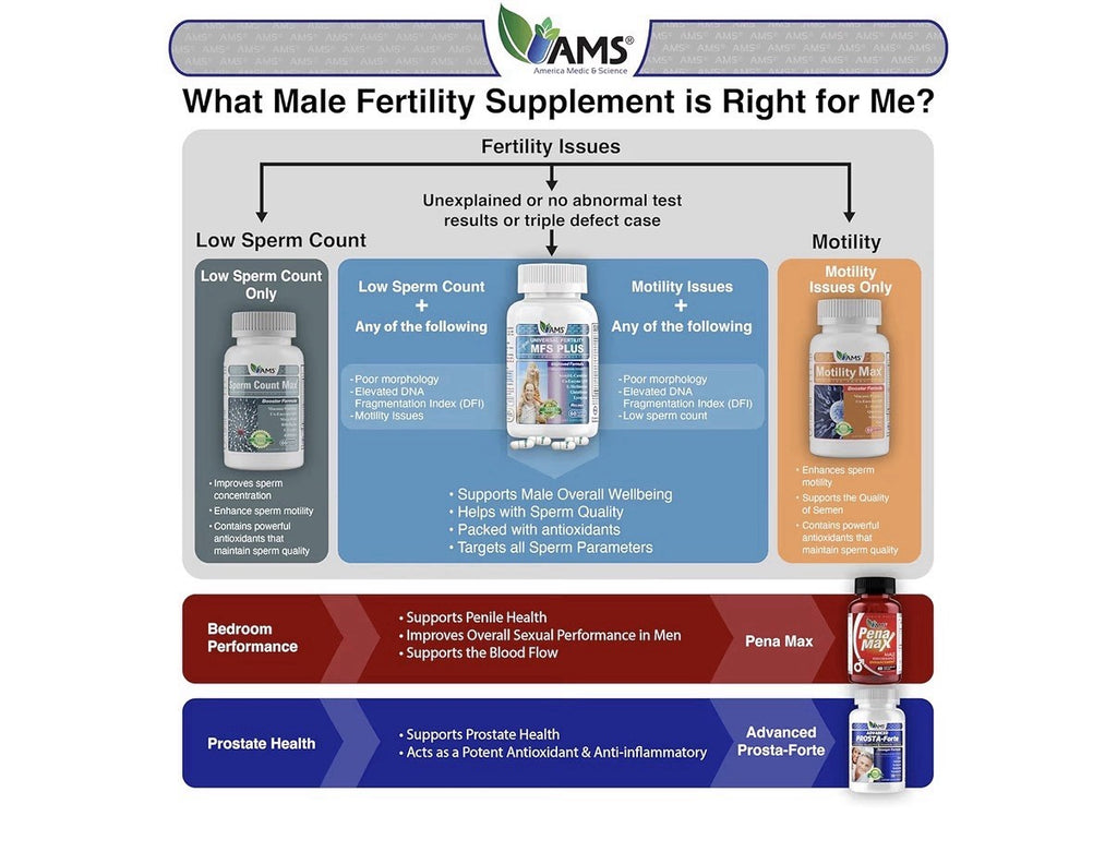 America Medic & Science Sperm Count Max Booster Formula Male Fertility 60capsule